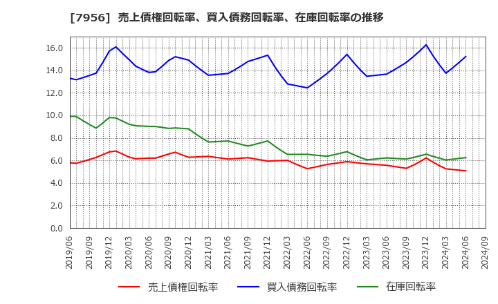 7956 ピジョン(株): 売上債権回転率、買入債務回転率、在庫回転率の推移