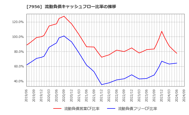 7956 ピジョン(株): 流動負債キャッシュフロー比率の推移