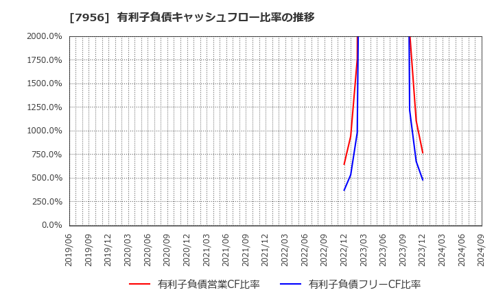 7956 ピジョン(株): 有利子負債キャッシュフロー比率の推移