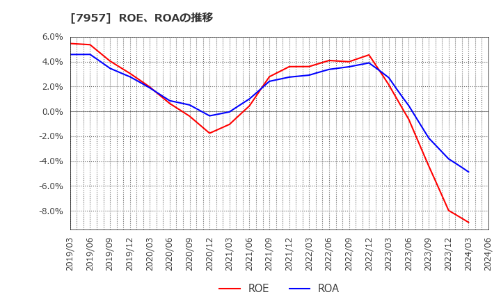 7957 フジコピアン(株): ROE、ROAの推移