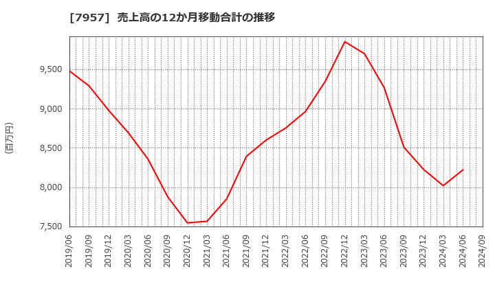 7957 フジコピアン(株): 売上高の12か月移動合計の推移