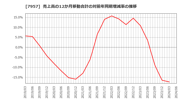 7957 フジコピアン(株): 売上高の12か月移動合計の対前年同期増減率の推移