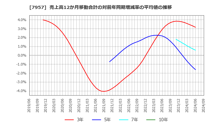 7957 フジコピアン(株): 売上高12か月移動合計の対前年同期増減率の平均値の推移