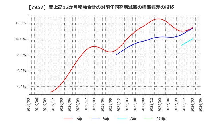 7957 フジコピアン(株): 売上高12か月移動合計の対前年同期増減率の標準偏差の推移