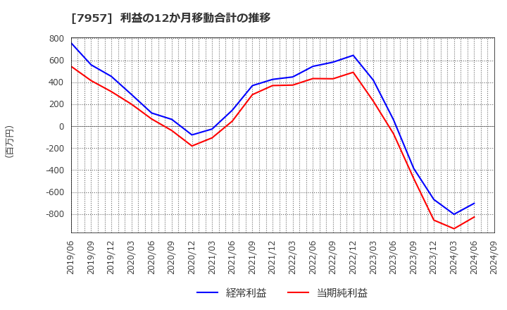 7957 フジコピアン(株): 利益の12か月移動合計の推移