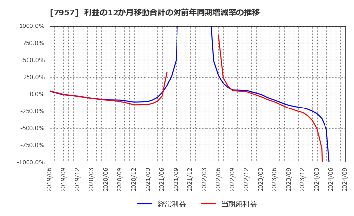 7957 フジコピアン(株): 利益の12か月移動合計の対前年同期増減率の推移