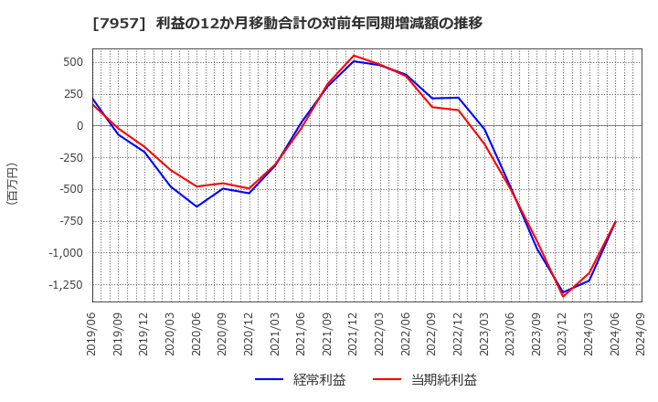 7957 フジコピアン(株): 利益の12か月移動合計の対前年同期増減額の推移