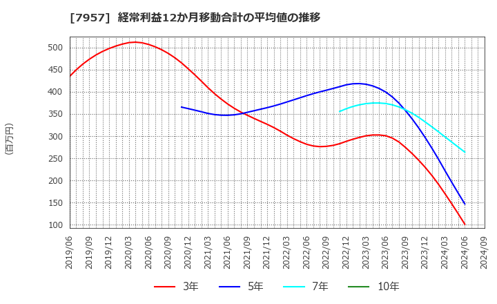 7957 フジコピアン(株): 経常利益12か月移動合計の平均値の推移