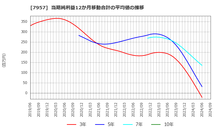 7957 フジコピアン(株): 当期純利益12か月移動合計の平均値の推移