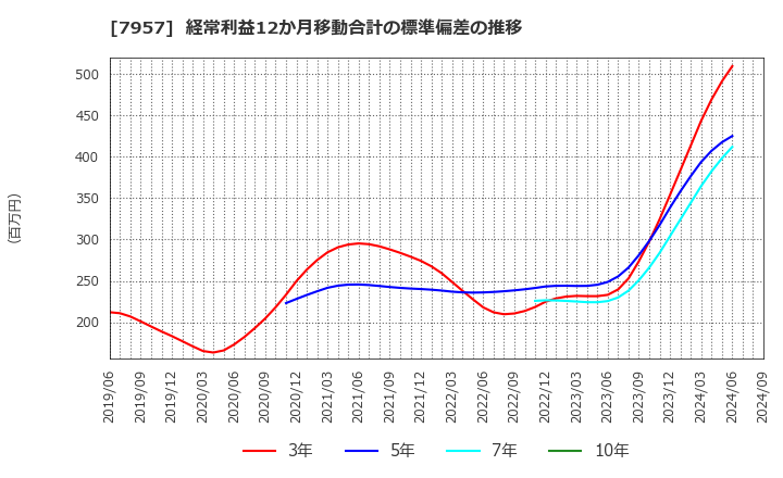 7957 フジコピアン(株): 経常利益12か月移動合計の標準偏差の推移