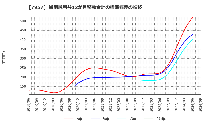 7957 フジコピアン(株): 当期純利益12か月移動合計の標準偏差の推移