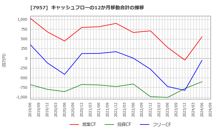 7957 フジコピアン(株): キャッシュフローの12か月移動合計の推移