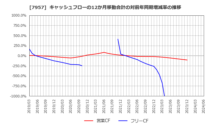 7957 フジコピアン(株): キャッシュフローの12か月移動合計の対前年同期増減率の推移
