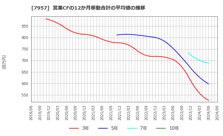 7957 フジコピアン(株): 営業CFの12か月移動合計の平均値の推移