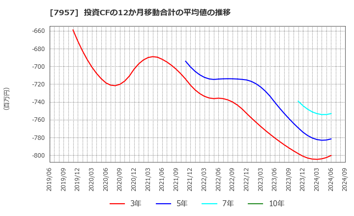 7957 フジコピアン(株): 投資CFの12か月移動合計の平均値の推移