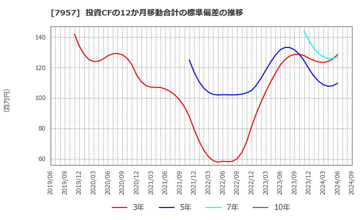 7957 フジコピアン(株): 投資CFの12か月移動合計の標準偏差の推移