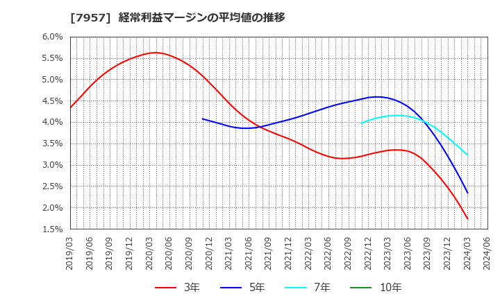 7957 フジコピアン(株): 経常利益マージンの平均値の推移