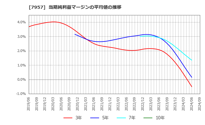 7957 フジコピアン(株): 当期純利益マージンの平均値の推移