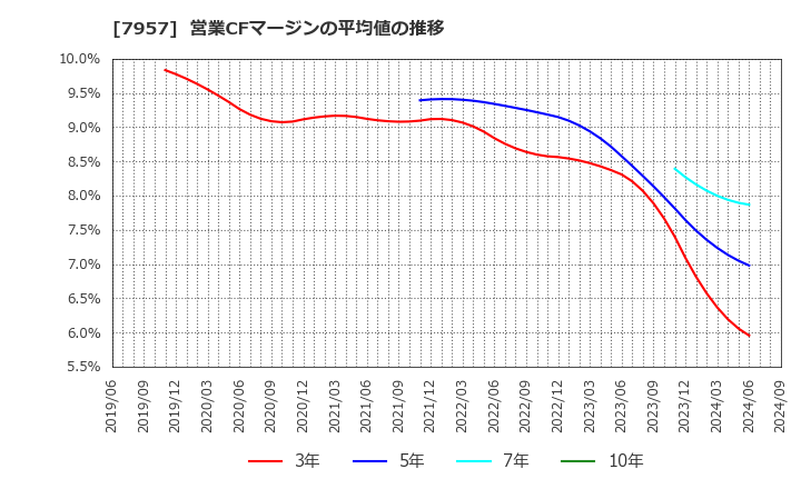 7957 フジコピアン(株): 営業CFマージンの平均値の推移