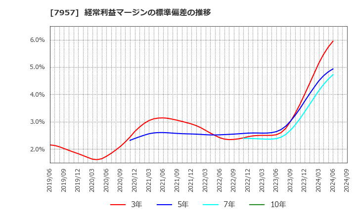 7957 フジコピアン(株): 経常利益マージンの標準偏差の推移