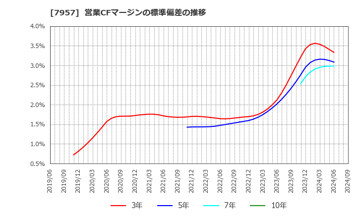 7957 フジコピアン(株): 営業CFマージンの標準偏差の推移