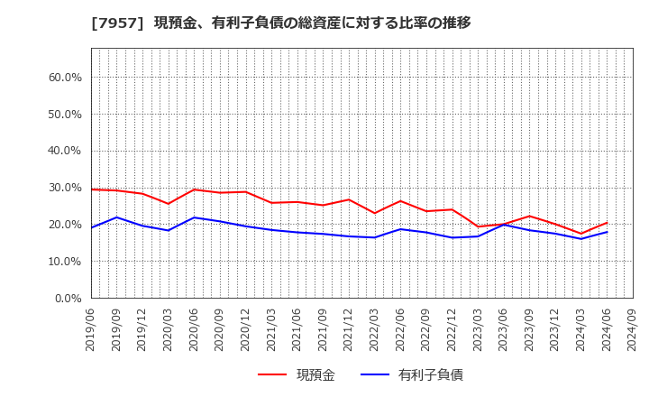 7957 フジコピアン(株): 現預金、有利子負債の総資産に対する比率の推移