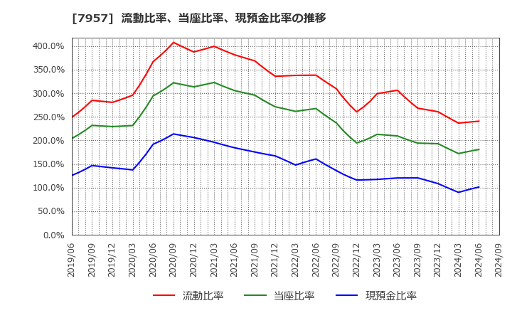 7957 フジコピアン(株): 流動比率、当座比率、現預金比率の推移