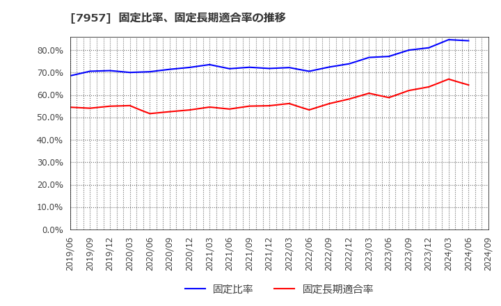 7957 フジコピアン(株): 固定比率、固定長期適合率の推移