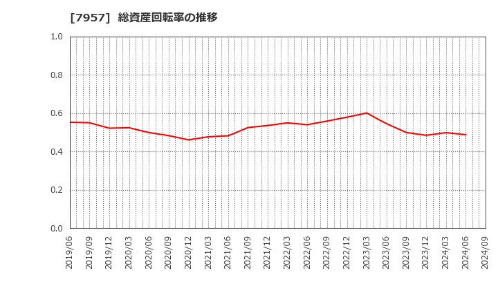 7957 フジコピアン(株): 総資産回転率の推移