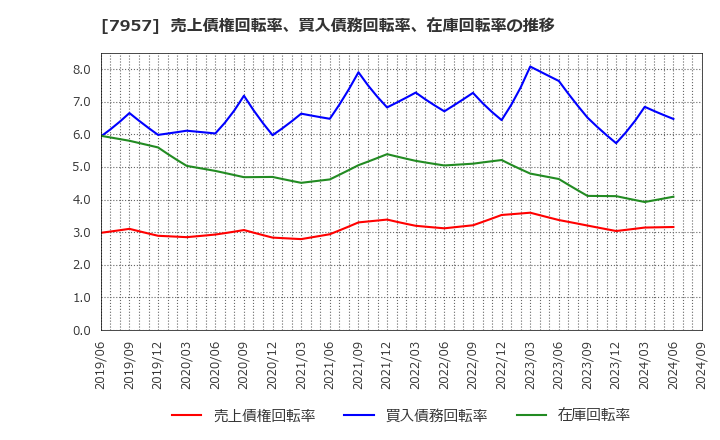 7957 フジコピアン(株): 売上債権回転率、買入債務回転率、在庫回転率の推移