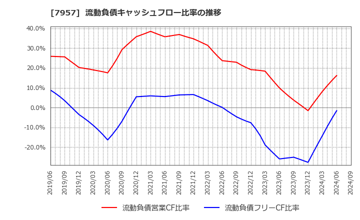 7957 フジコピアン(株): 流動負債キャッシュフロー比率の推移