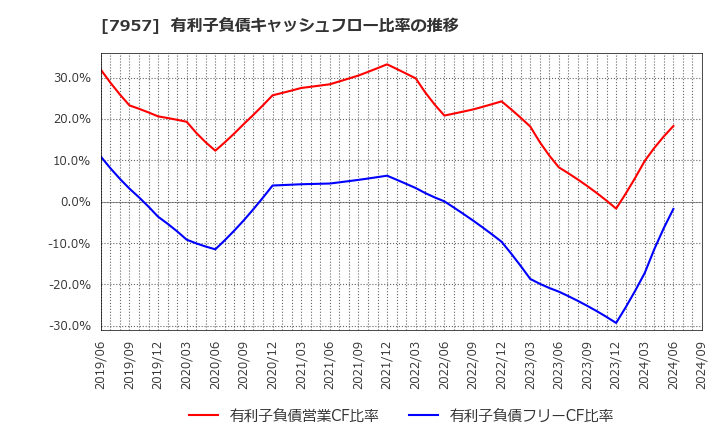 7957 フジコピアン(株): 有利子負債キャッシュフロー比率の推移