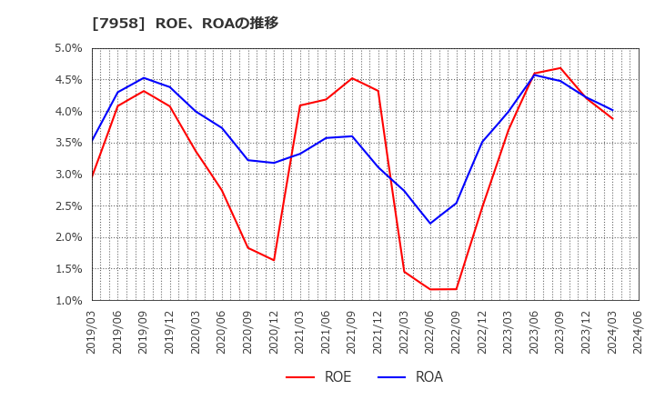 7958 天馬(株): ROE、ROAの推移