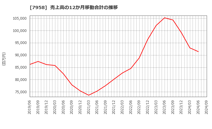 7958 天馬(株): 売上高の12か月移動合計の推移