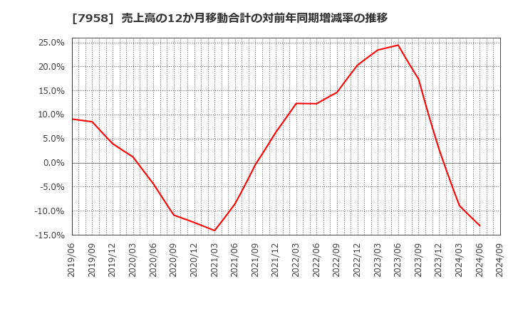 7958 天馬(株): 売上高の12か月移動合計の対前年同期増減率の推移