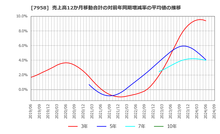 7958 天馬(株): 売上高12か月移動合計の対前年同期増減率の平均値の推移