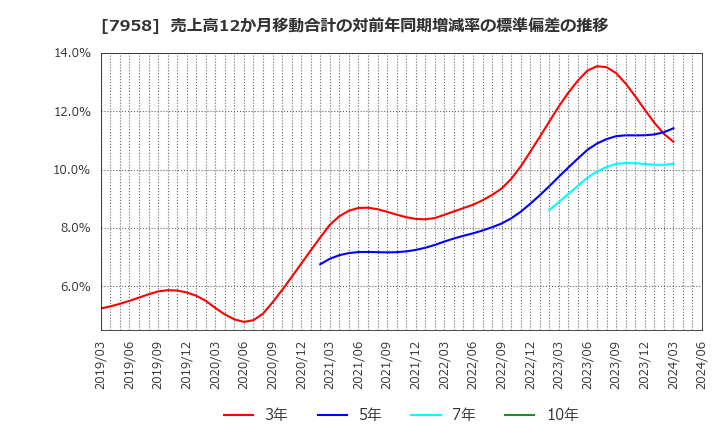 7958 天馬(株): 売上高12か月移動合計の対前年同期増減率の標準偏差の推移