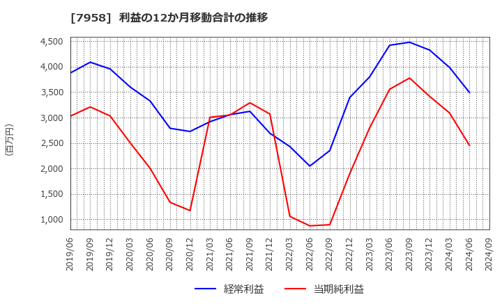 7958 天馬(株): 利益の12か月移動合計の推移