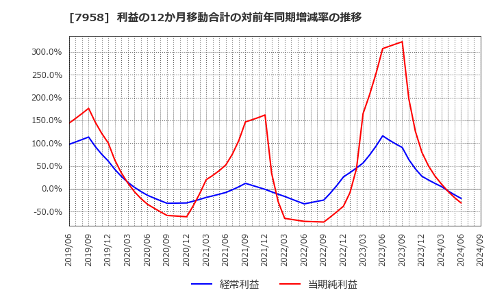 7958 天馬(株): 利益の12か月移動合計の対前年同期増減率の推移