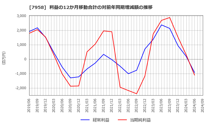 7958 天馬(株): 利益の12か月移動合計の対前年同期増減額の推移