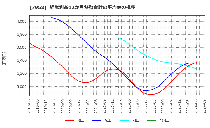 7958 天馬(株): 経常利益12か月移動合計の平均値の推移