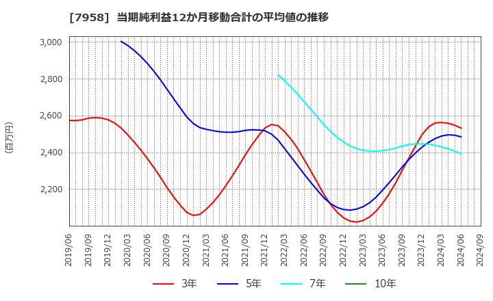 7958 天馬(株): 当期純利益12か月移動合計の平均値の推移