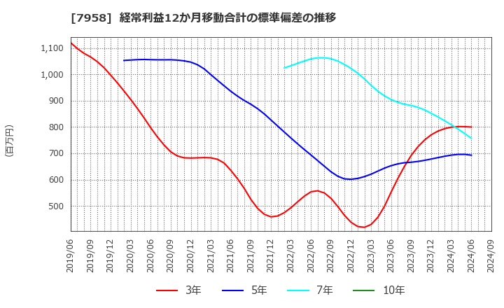 7958 天馬(株): 経常利益12か月移動合計の標準偏差の推移