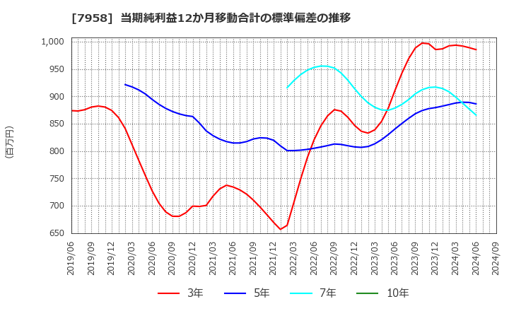 7958 天馬(株): 当期純利益12か月移動合計の標準偏差の推移