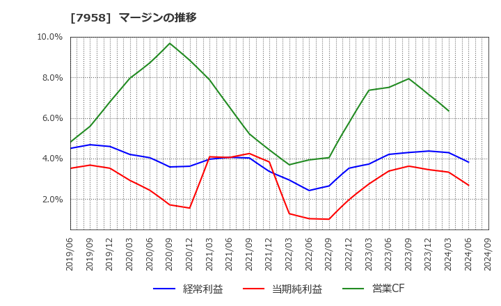 7958 天馬(株): マージンの推移