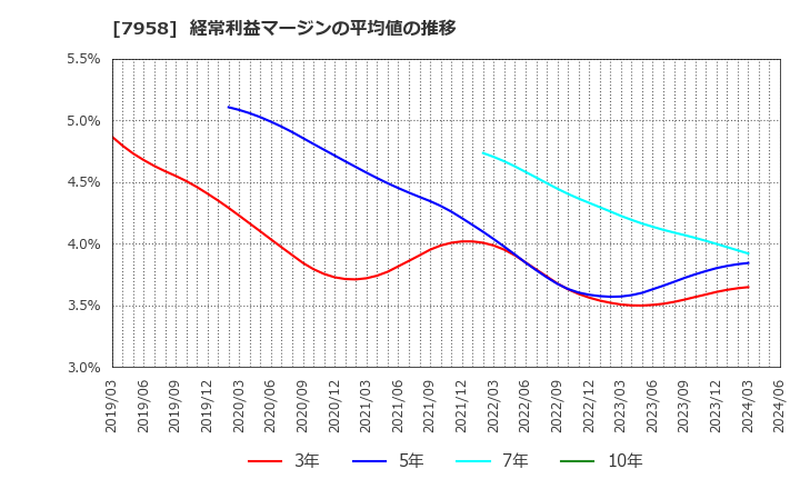 7958 天馬(株): 経常利益マージンの平均値の推移