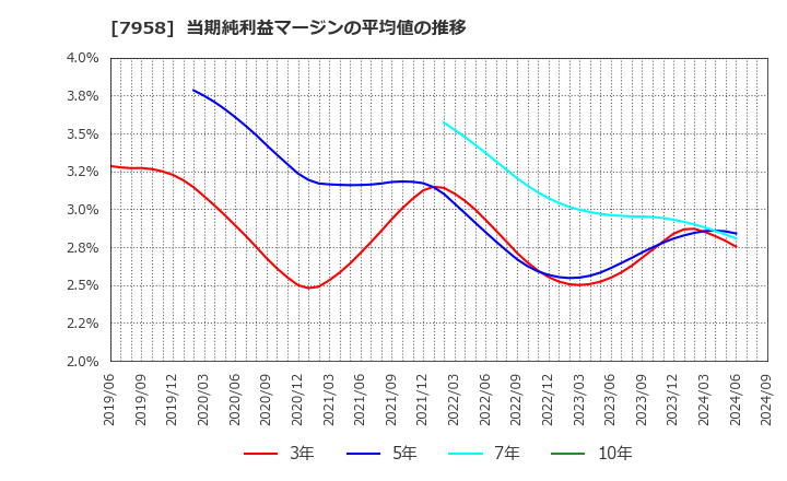 7958 天馬(株): 当期純利益マージンの平均値の推移