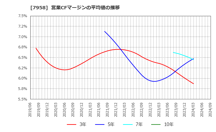 7958 天馬(株): 営業CFマージンの平均値の推移