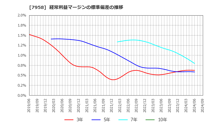 7958 天馬(株): 経常利益マージンの標準偏差の推移