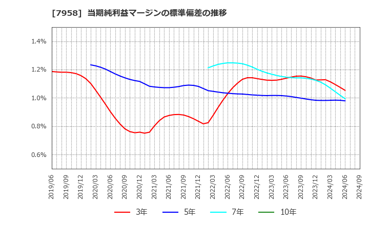 7958 天馬(株): 当期純利益マージンの標準偏差の推移